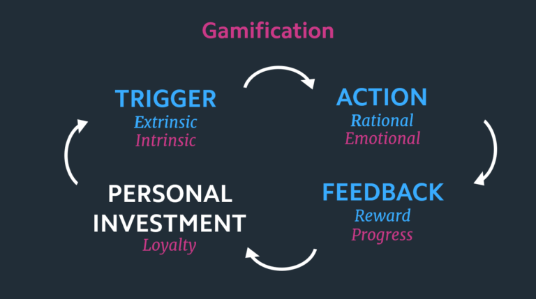 What Is Gamification? Definition And Examples From Real Life